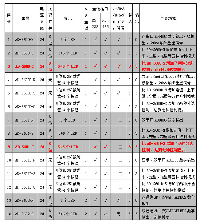 AD-600、601系列稱(chēng)重模塊參數(shù)表.jpg
